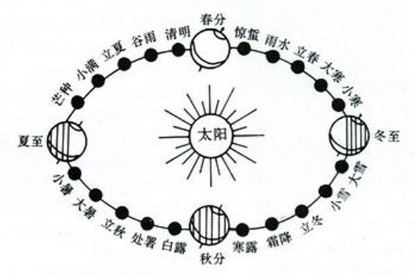 【原创】四季的划分