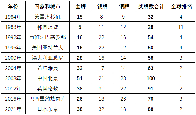 手抄报资料：历届奥运会中国奖牌数