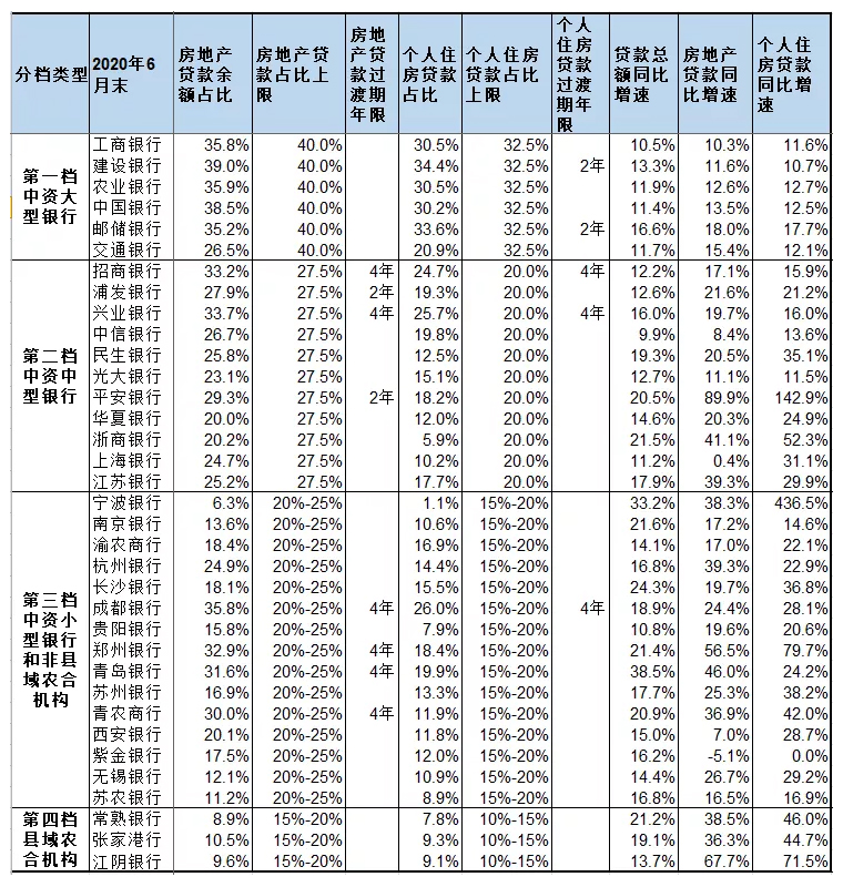 房地产贷款集中度的计算