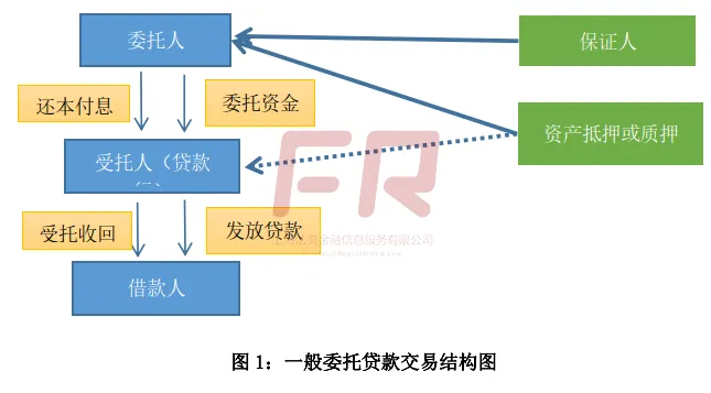 委托贷款