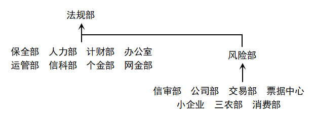 矩阵式内控管理工作